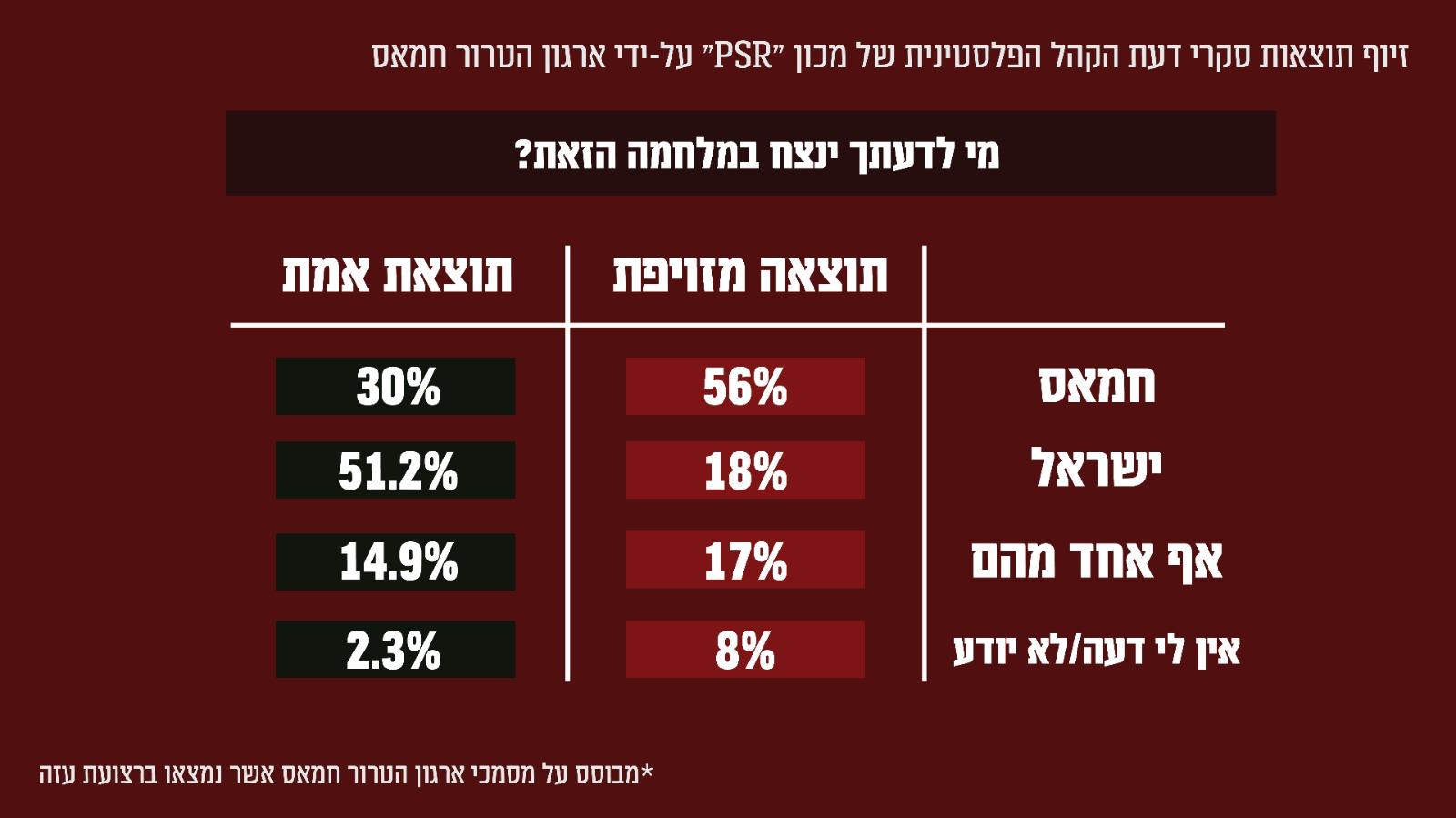 סקר מזויף של החמאס, חלק 2 (באדיבות דוצ)