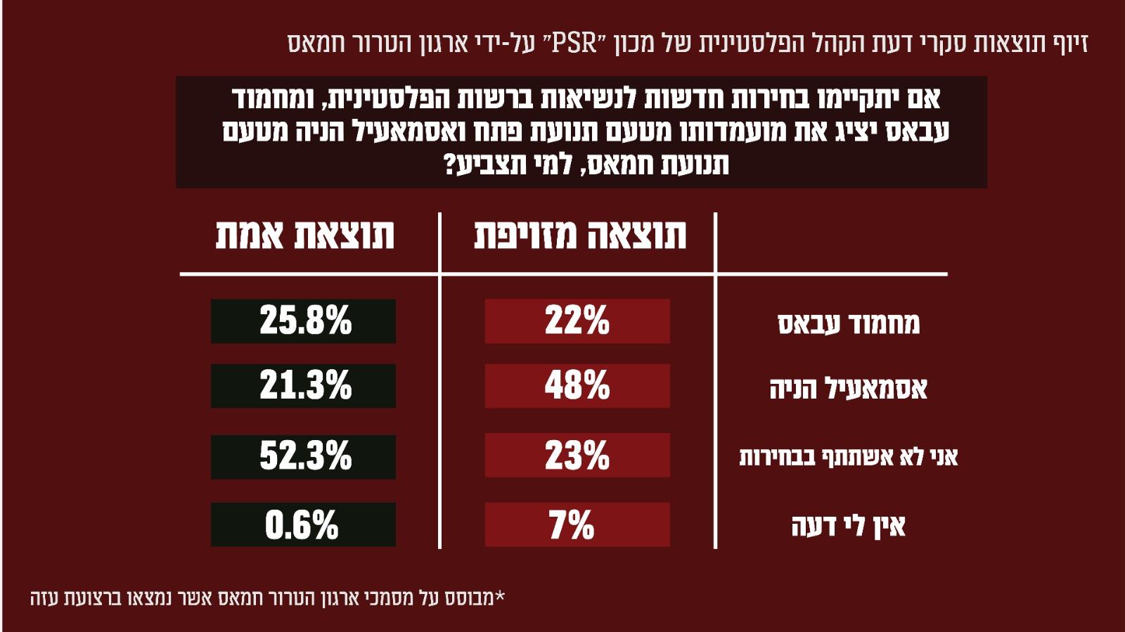 סקר מזויף של החמאס, חלק 3 (באדיבות דוצ)