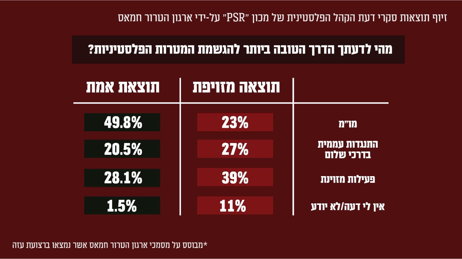 סקר מזויף של החמאס, חלק 4 (באדיבות דוצ)