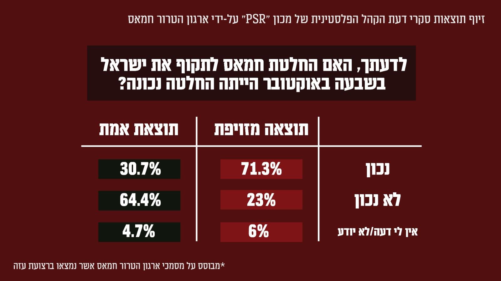 סקר מזויף של החמאס, חלק 6 (באדיבות דוצ)