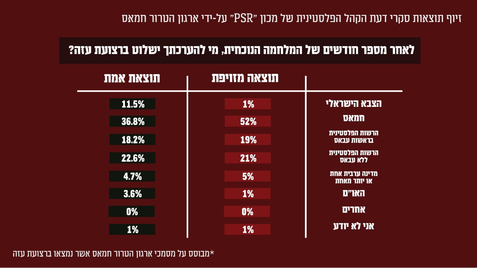 סקר מזויף של החמאס, חלק 7 (באדיבות דוצ)