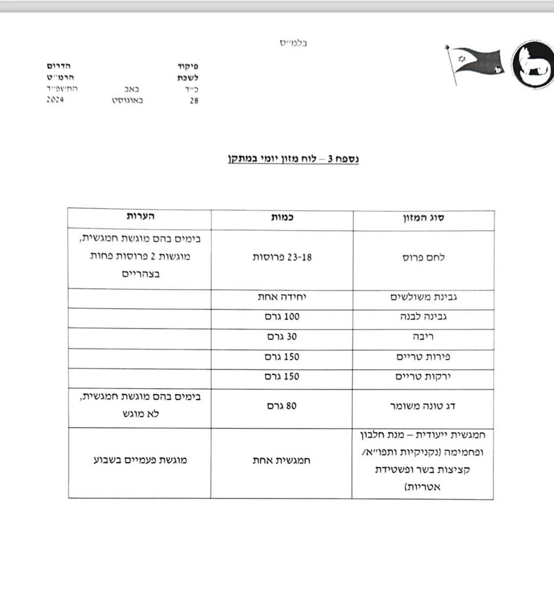 זהו תפריט האוכל של העצירים הבטחוניים בשדה תימן