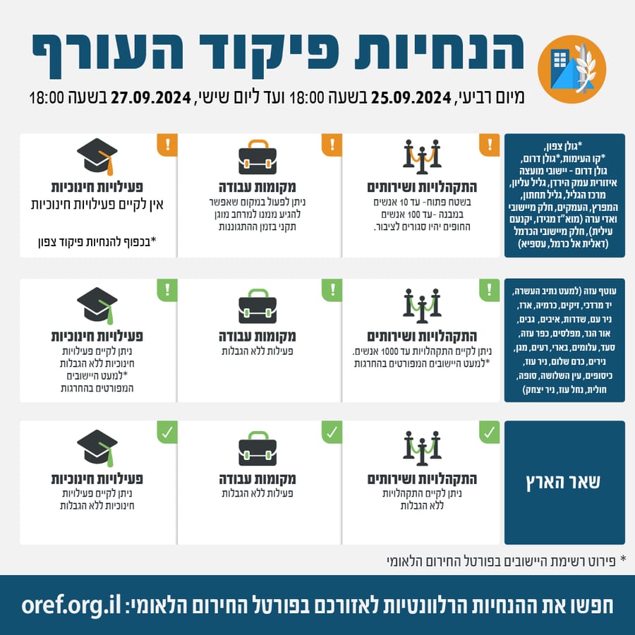 שוב ללא שינוי: הנחיות פיקוד העורף הוארכו עד סוף השבוע