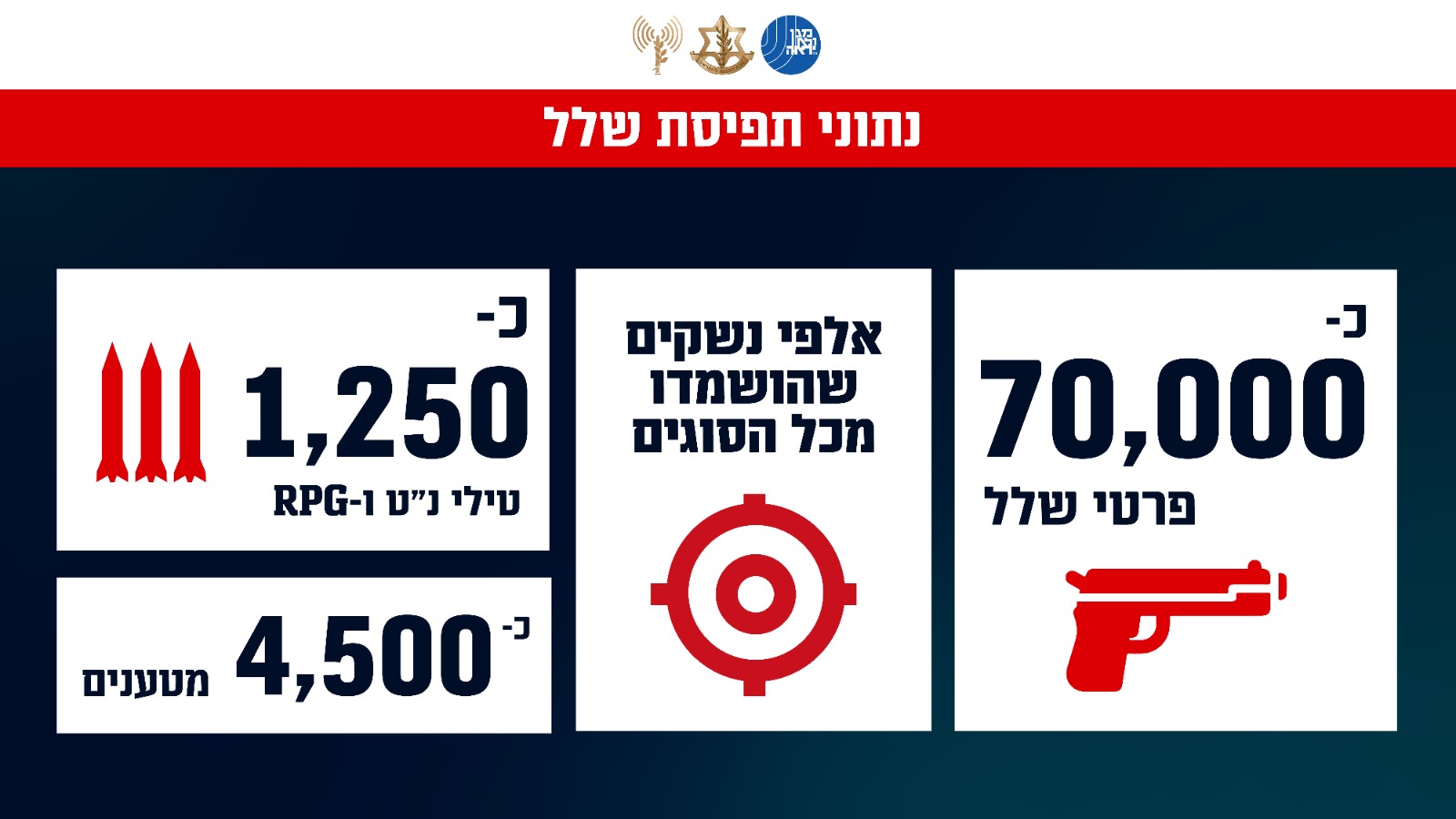 שנה ל-7.10: צה"ל חושף את הנשק של חמאס ששימש בטבח