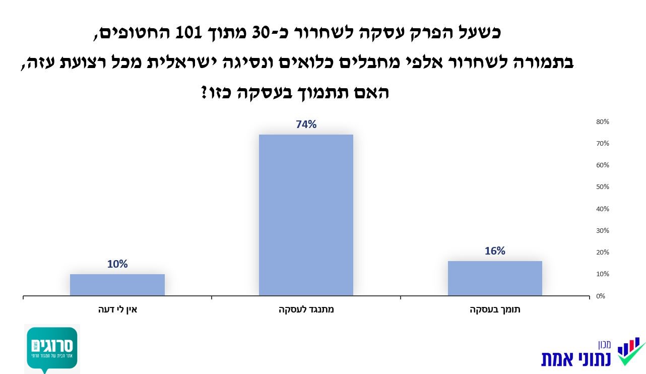60% מהמגזר הסרוג תומך בעסקת חטופים כוללת