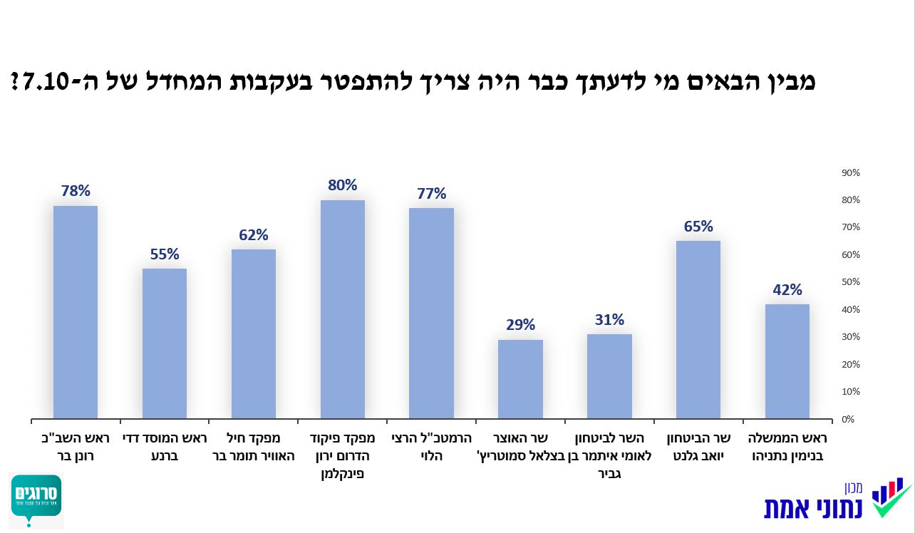 רק 42% סבורים שנתניהו צריך להתפטר
