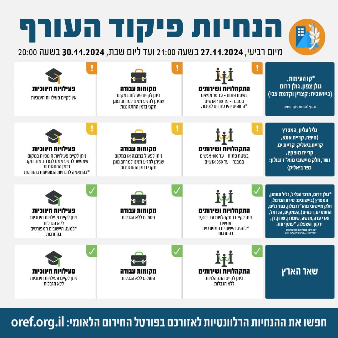 למרות הפסקת האש: אין שינוי בהנחיות פיקוד העורף
