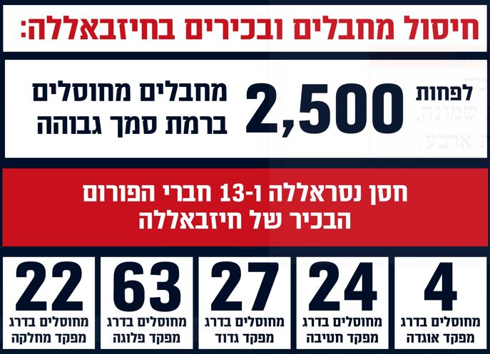 צה"ל מסכם: 12,500 מטרות טרור; יותר מ-2,500 מחוסלים