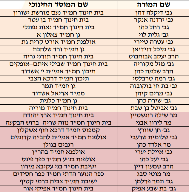 המורה שלכם נבחר? אלו מורי המאה של החמ"ד