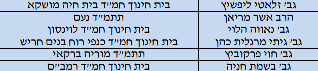 המורה שלכם נבחר? אלו מורי המאה של החמ"ד
