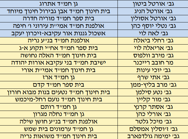 המורה שלכם נבחר? אלו מורי המאה של החמ"ד