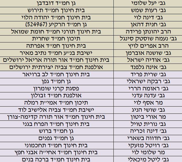 המורה שלכם נבחר? אלו מורי המאה של החמ"ד