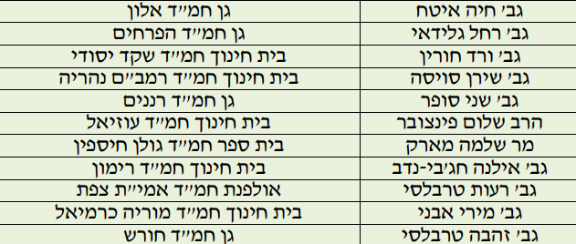 המורה שלכם נבחר? אלו מורי המאה של החמ"ד