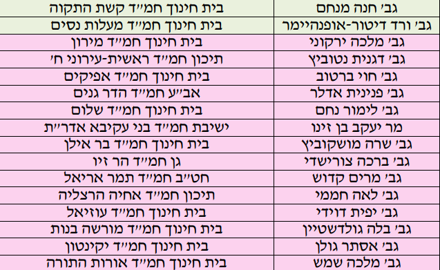 המורה שלכם נבחר? אלו מורי המאה של החמ"ד