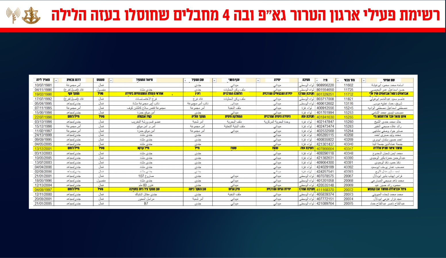 רשימת המחבלים שנהרגו בעזה