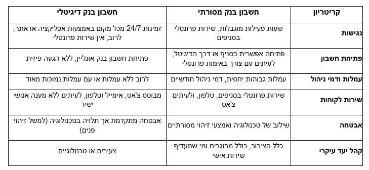 מה ההבדלים בין חשבון בנק דיגיטלי לחשבון בנק מסורתי?