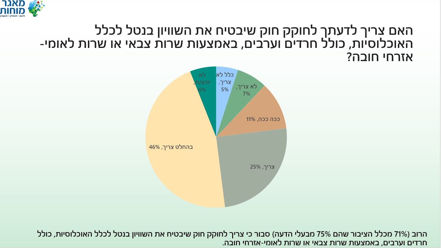 80% מהנשאלים: הפוליטיקאים והתקשורת אשמים בפילוג בעם