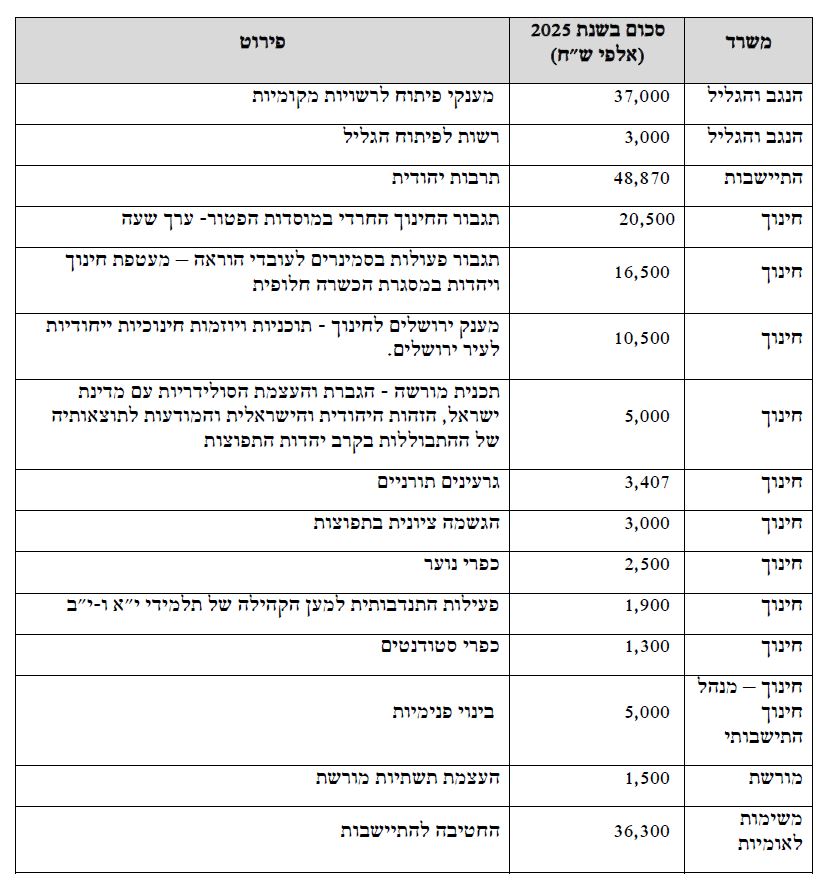 גולדקנופף דורש להוסיף מיליארד שקל לישיבות החרדיות