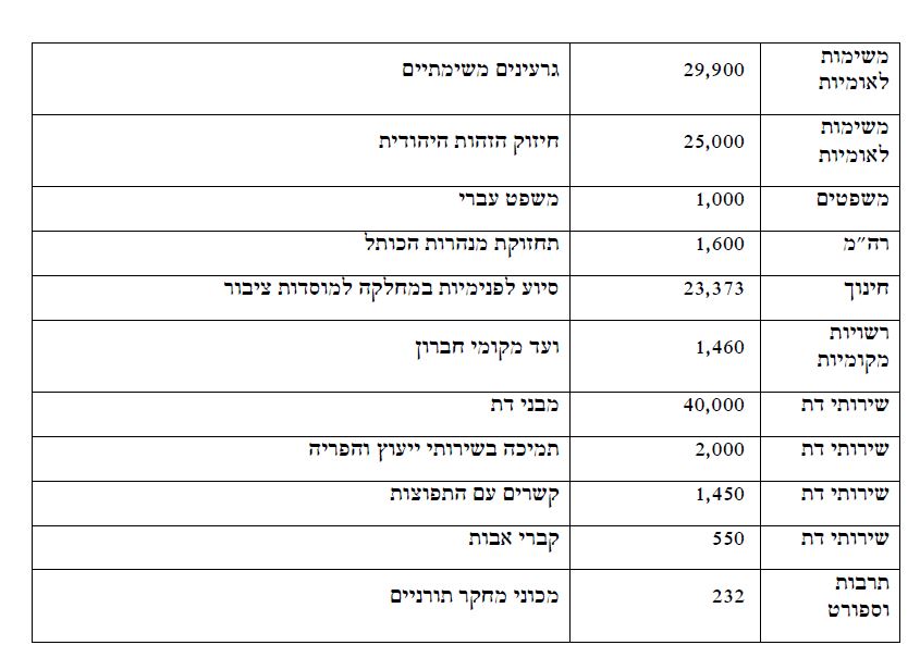 גולדקנופף דורש להוסיף מיליארד שקל לישיבות החרדיות
