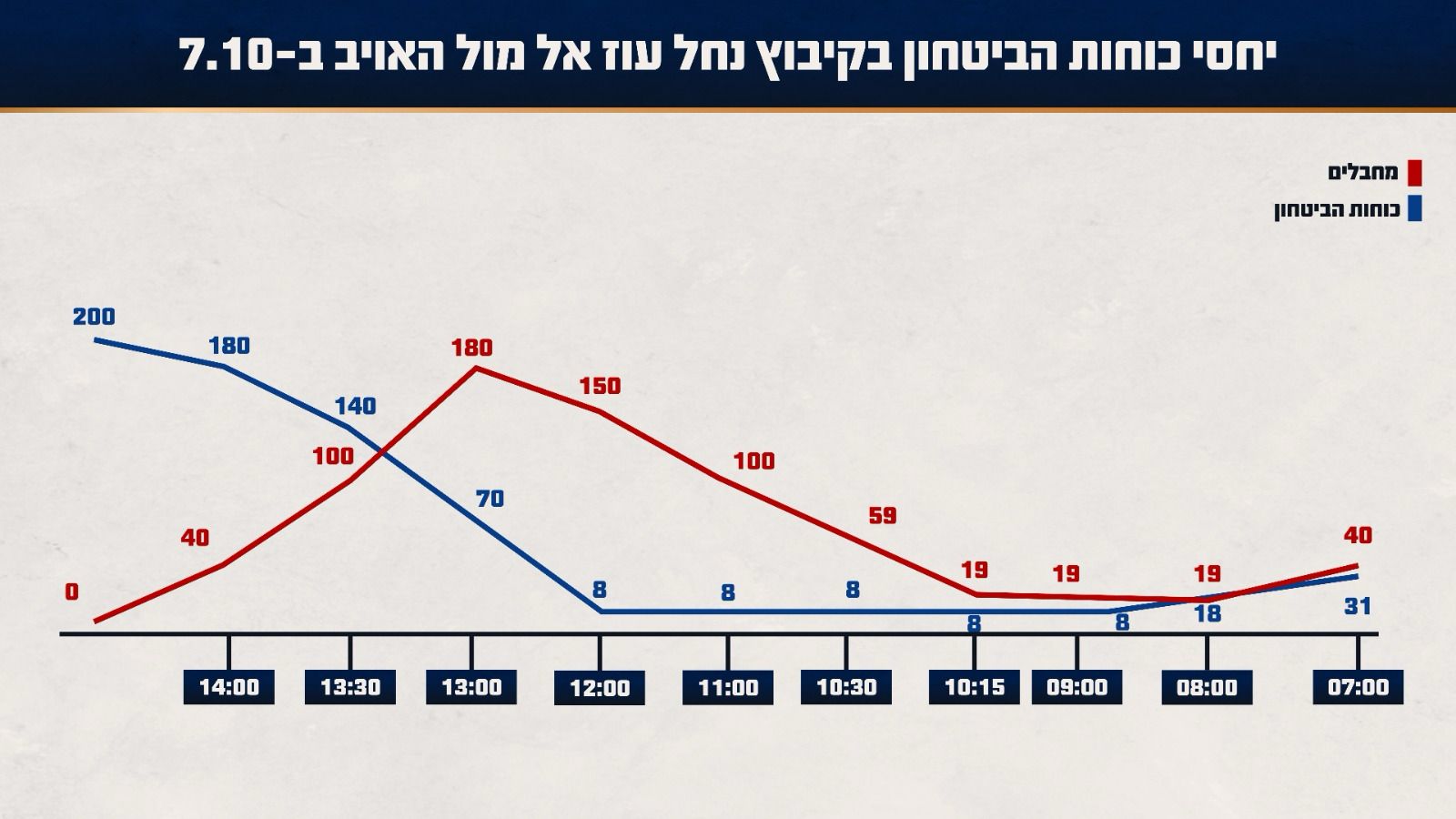 קרב הגבורה בנחל עוז: כיתת הכוננות בלמה את הגל הראשון