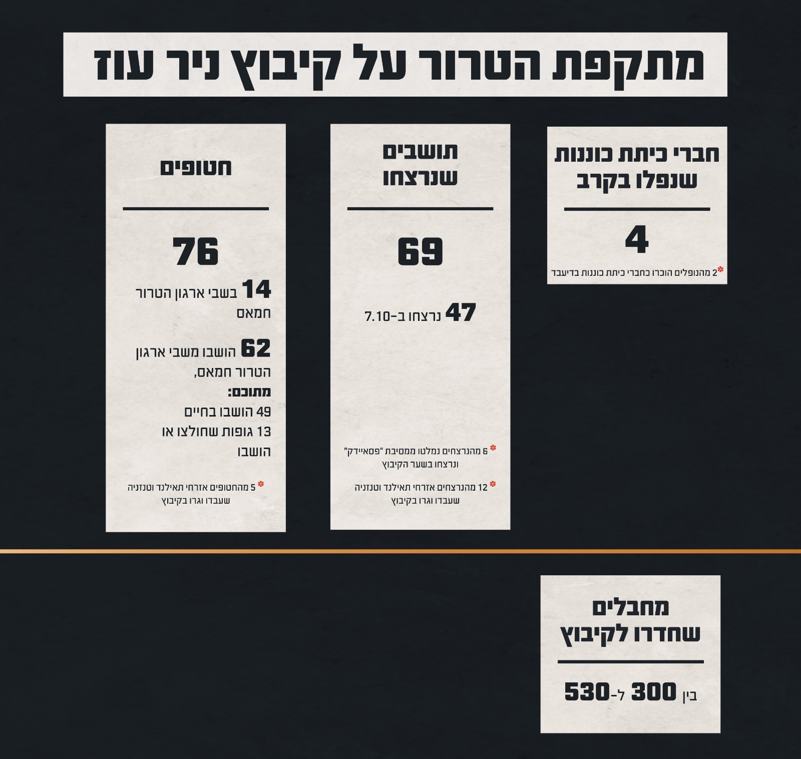 הנתונים על מתקפת הערבים על ניר עוז