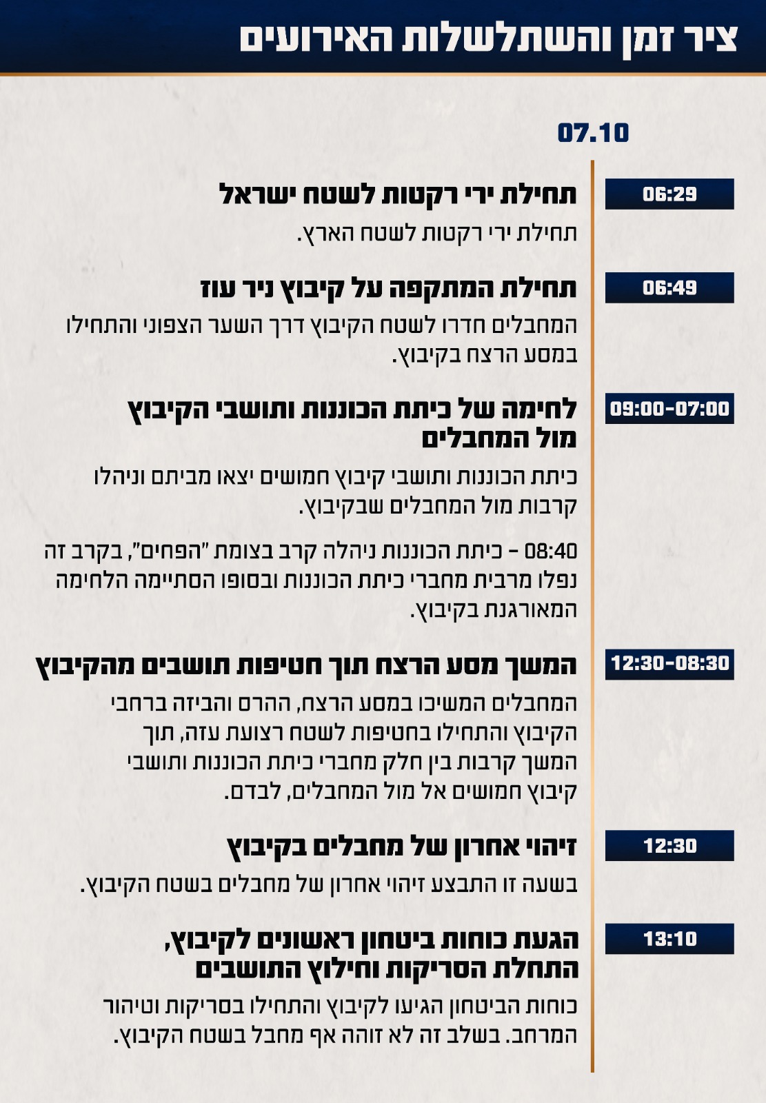 השתלשלות האירועים בניר עוז