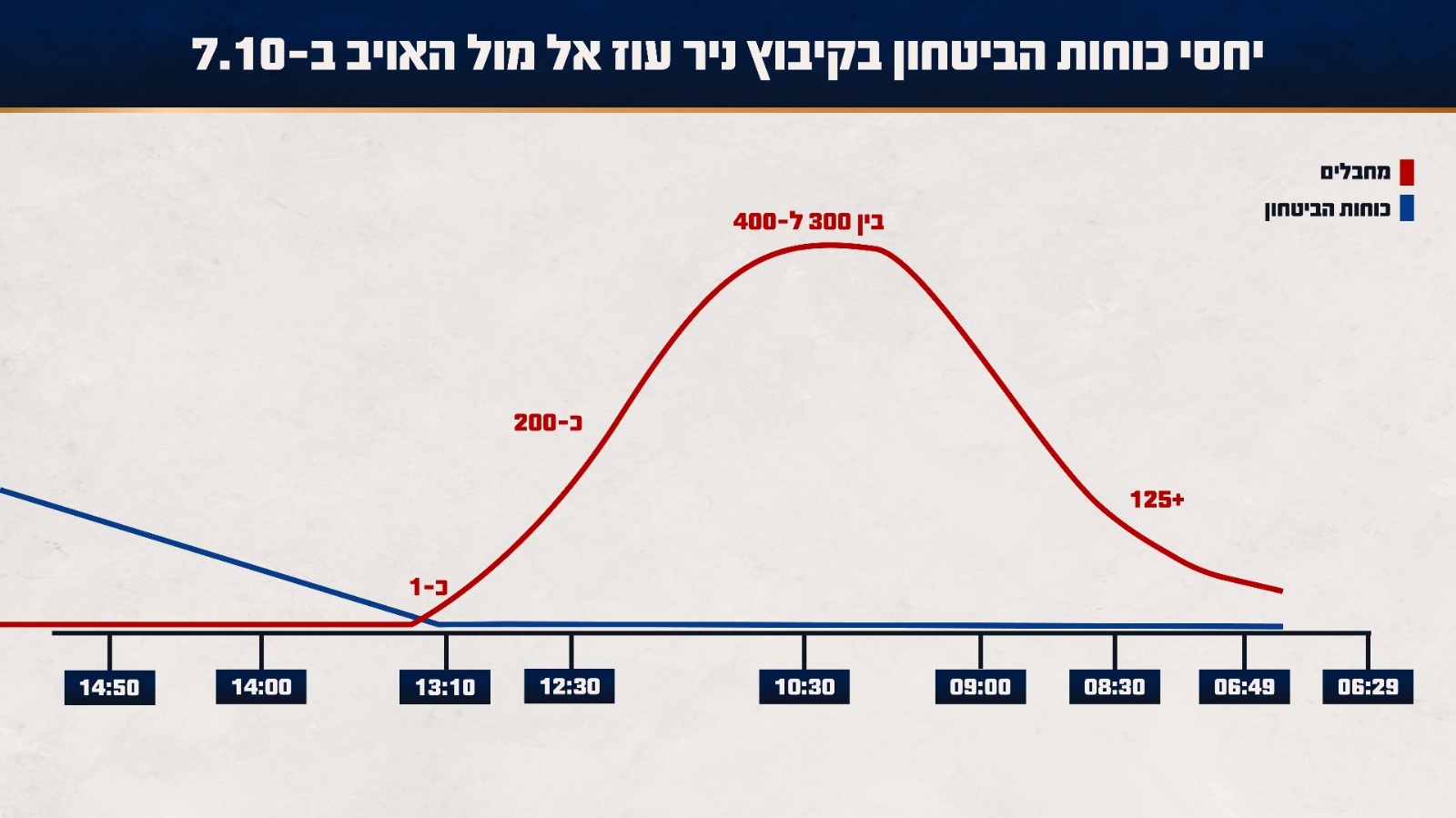 כמות המחבלים מול המגנים בניר עוז, בצרי הזמן
