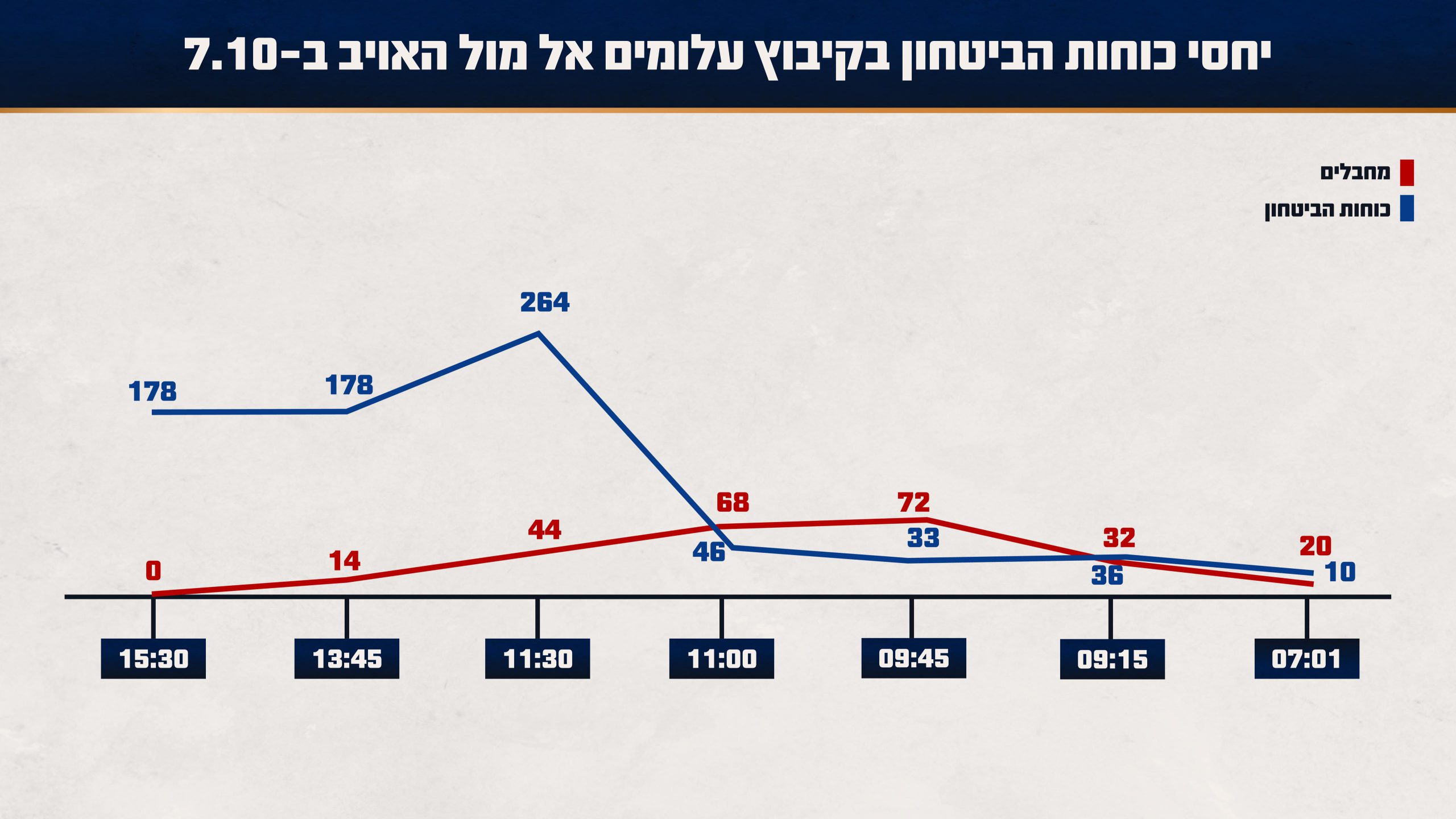 באדיבות צה״ל