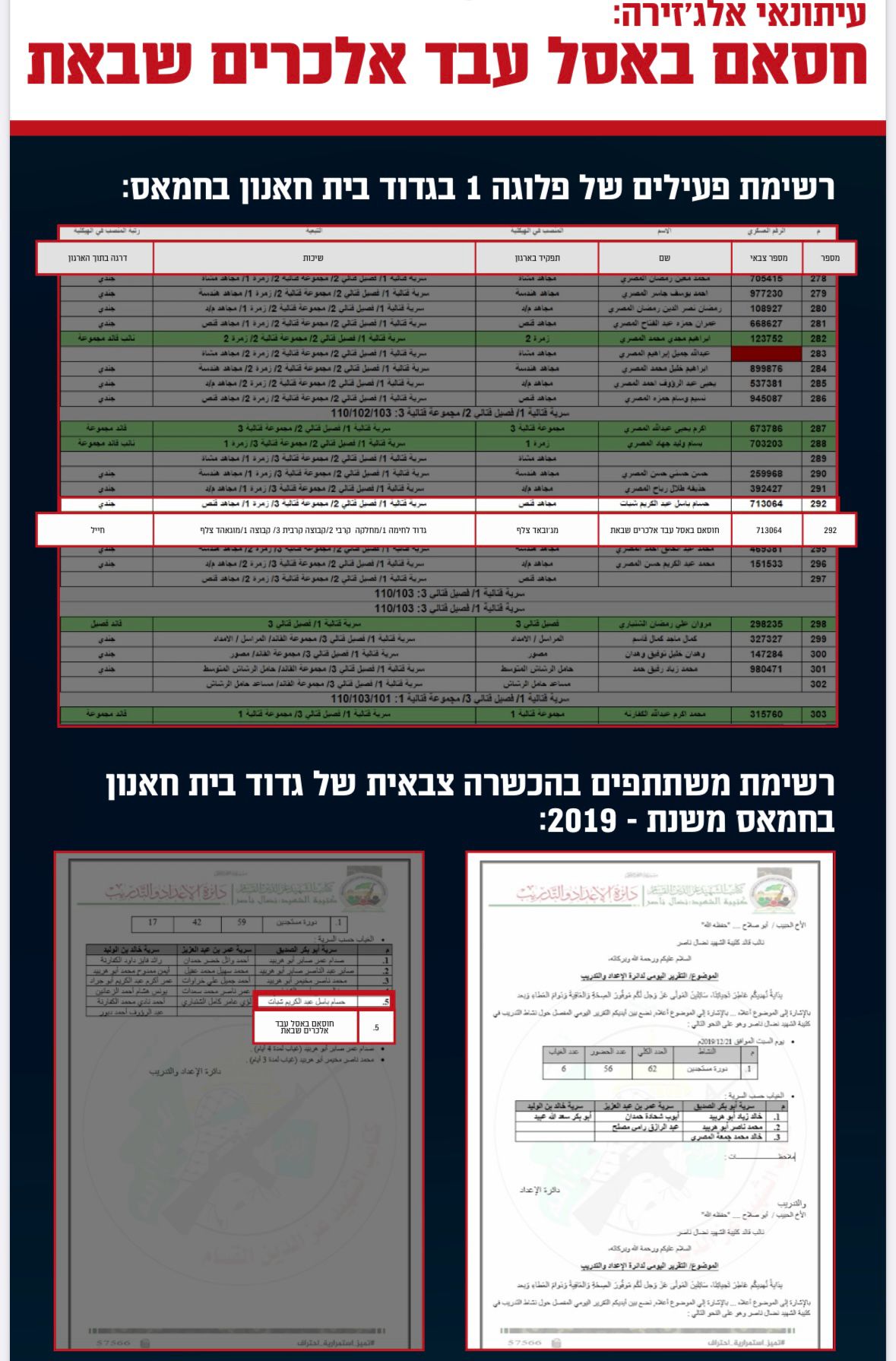 צה"ל חיסל מחבל מארגון הטרור חמאס שהועסק כעיתונאי באל-ג'זירה