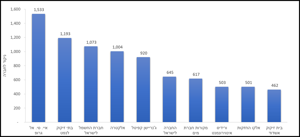 החברות הציבוריות והממשלתיות הבולטות במדד, על פי מדד המשרד לאיכות הסביבה. מקור: המשרד לאיכות הסביבה.