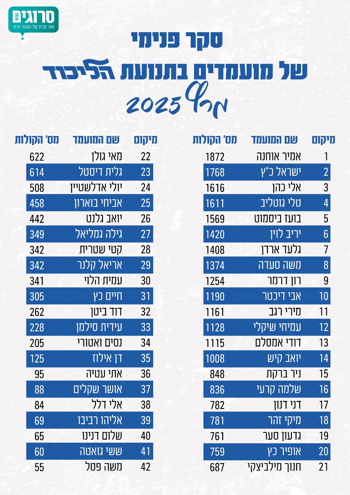 סקר הפריימריז מקרב חברי הכנסת והשרים של הליכוד