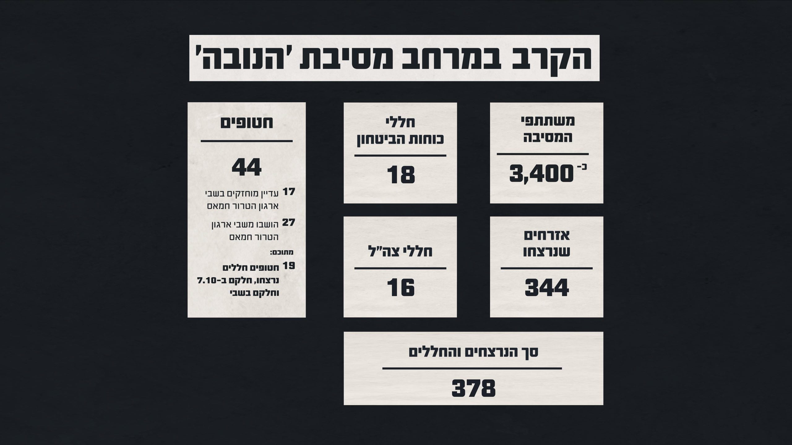 תחקיר הנובה: שרשרת של כשלים הובילה לטבח