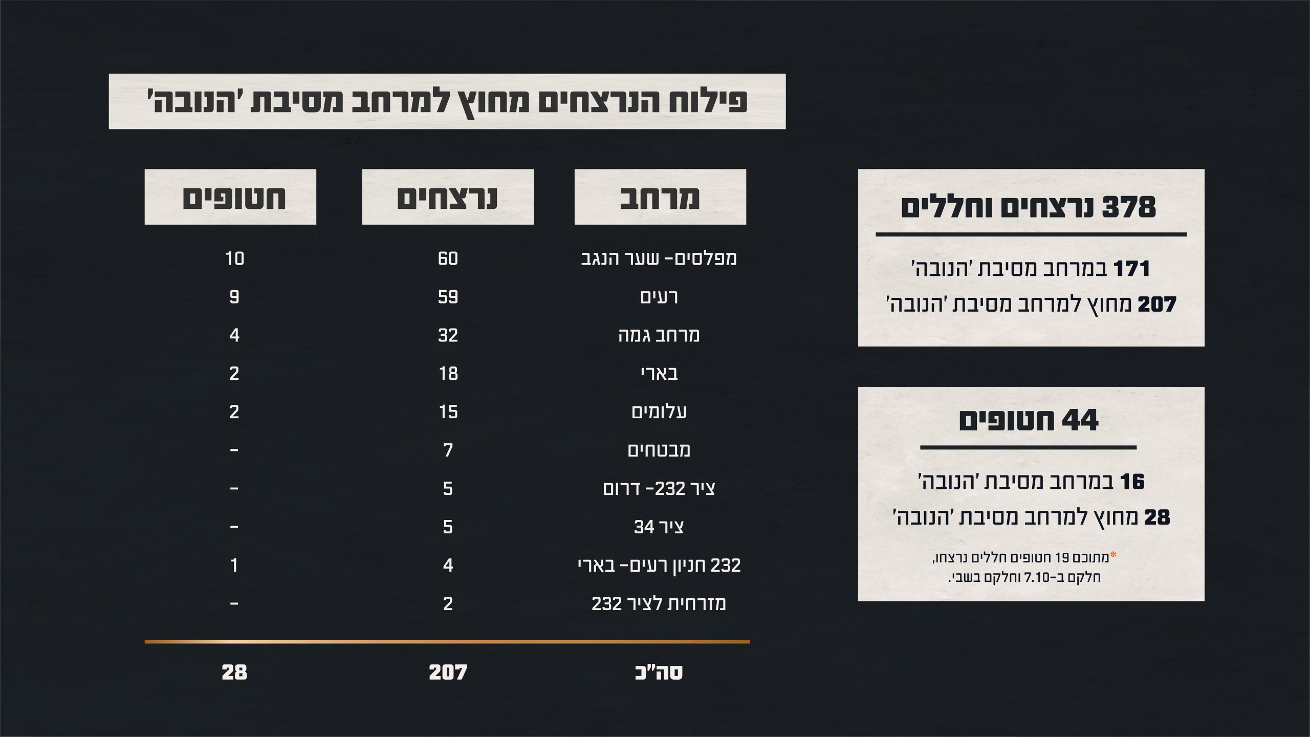תחקיר הנובה: שרשרת של כשלים הובילה לטבח