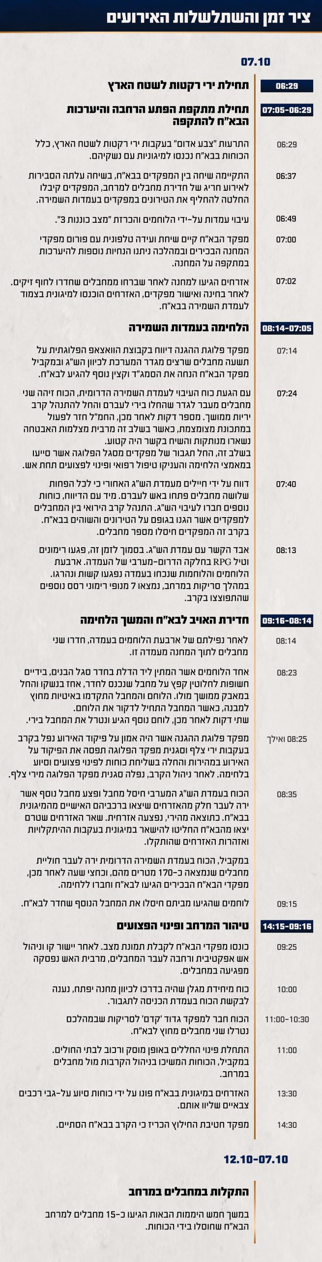 התחקיר: בזכות גבורת הלוחמים בא"ח זיקים לא נכבש