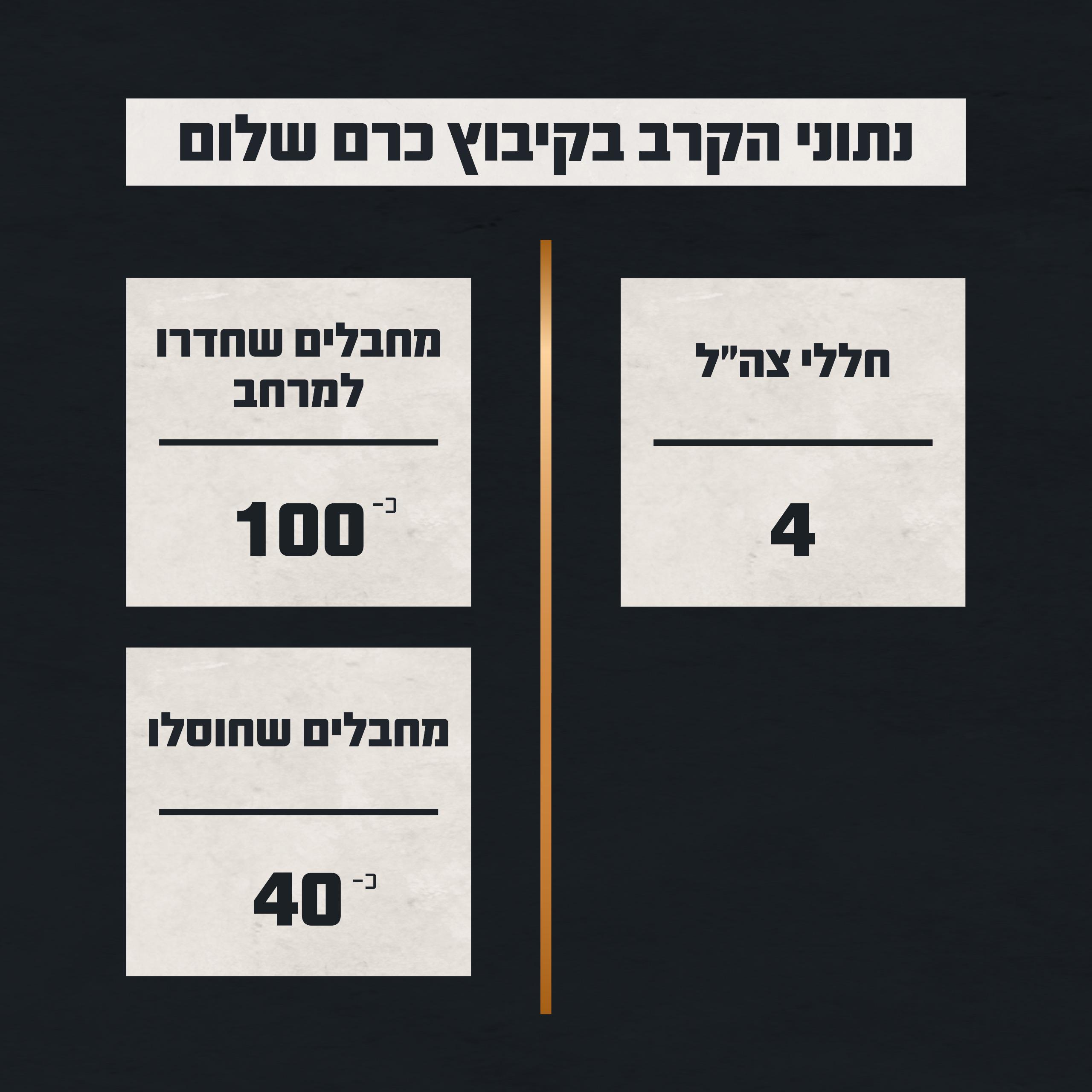 תחקיר כרם שלום: חיל האוויר מנע פגיעה רחבה יותר בקיבוץ