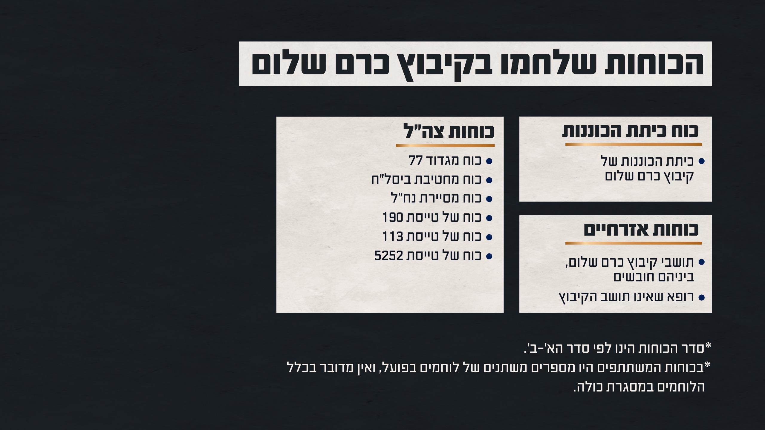תחקיר כרם שלום: חיל האוויר מנע פגיעה רחבה יותר בקיבוץ
