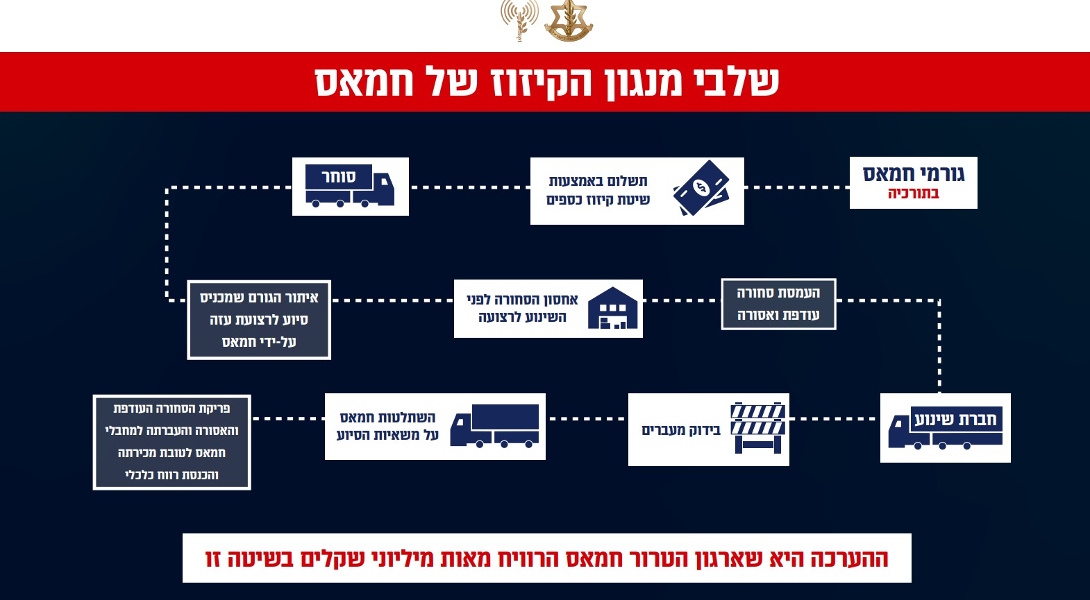 צה"ל חושף: כך חמאס מנצל את הסיוע ההומניטרי