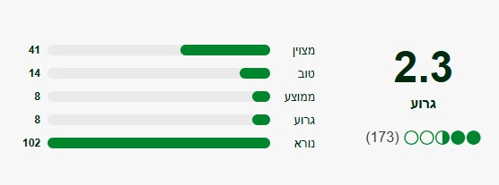 ביקורת על קפה נינה באתר tripadvisor (צילום מסך)