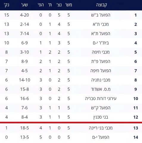 טבלת ליגת העל |
