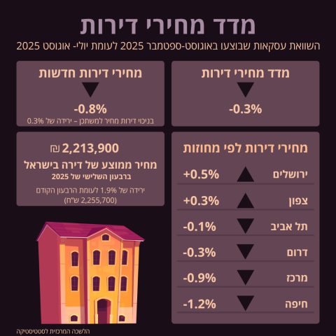 לקראת הורדת ריבית? נמשכת הירידה במחירי הדירות