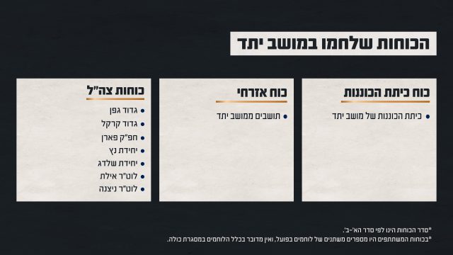 תחקיר הקרב על יתד: כיתת הכוננות תפסה 11 מחבלים בחיים