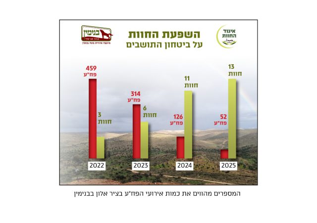 דו"ח חדש חושף: הפיגועים צנחו בזכות החוות בבנימין