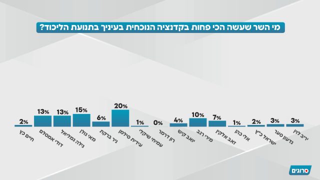 סקר סרוגים בכיפות ברזל: "לכזאת תוצאה אף אחד לא ציפה"