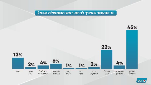סקר סרוגים בכיפות ברזל: "לכזאת תוצאה אף אחד לא ציפה"