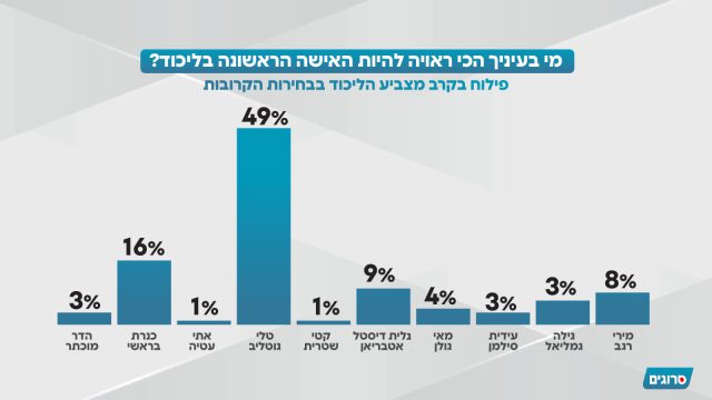 סקר סרוגים בכיפות ברזל: "לכזאת תוצאה אף אחד לא ציפה"