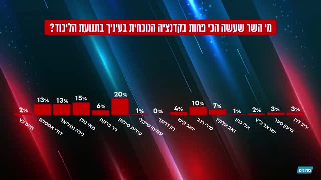 כיפות ברזל סקר שרי ליכוד