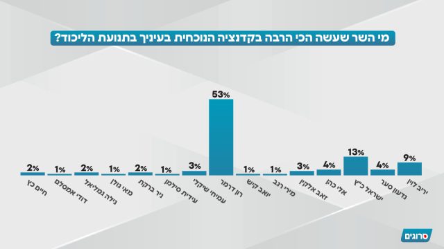 שרי הליכוד שעשו הכי הרבה (מתוך סקר 'סרוגים')