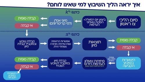 הפורמט החדש |