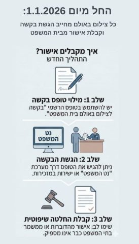 הכתבים זועמים: הנהלת בתי המשפט המציאה חוק