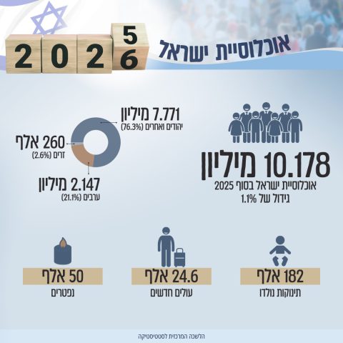 סיכום שנת 2025: יותר לידות אבל פחות עולים חדשים